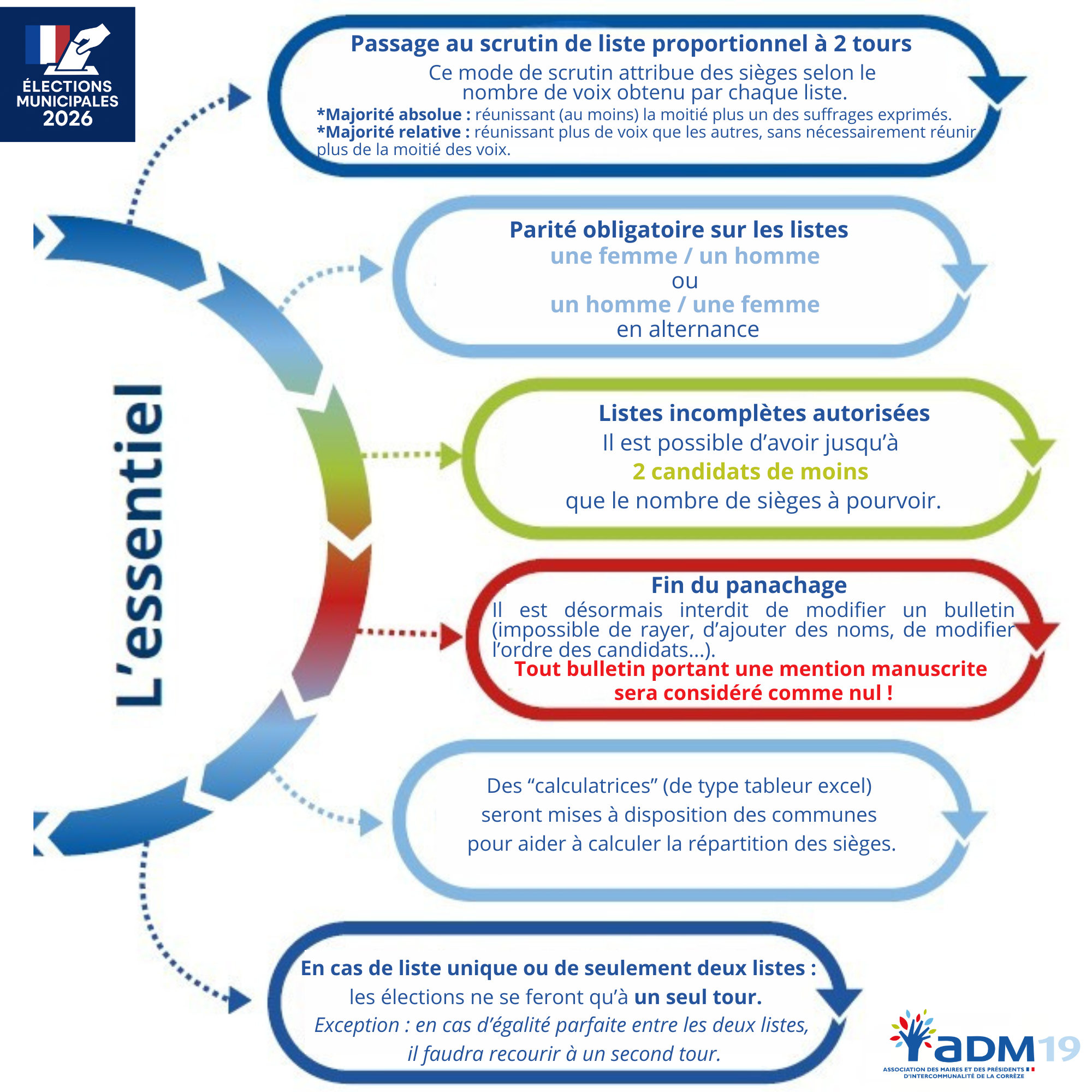 infographie l essentiel elections mars 2026